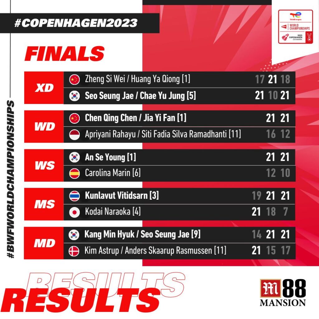 BWF 2023 World Championships Results